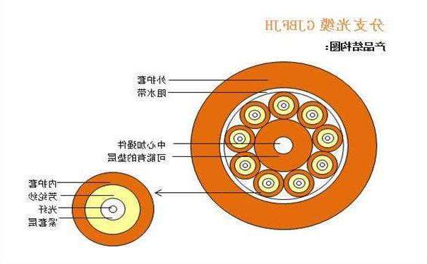 甘南藏族自治州光纤光缆厂家：室内光缆有哪几种分类形式